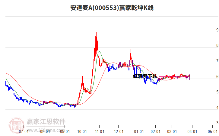 000553安道麥A贏家乾坤K線(xiàn)工具