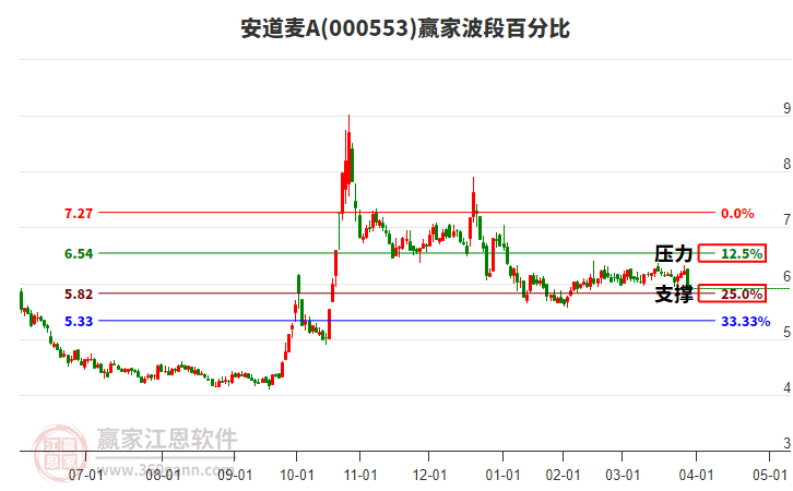000553安道麥A波段百分比工具