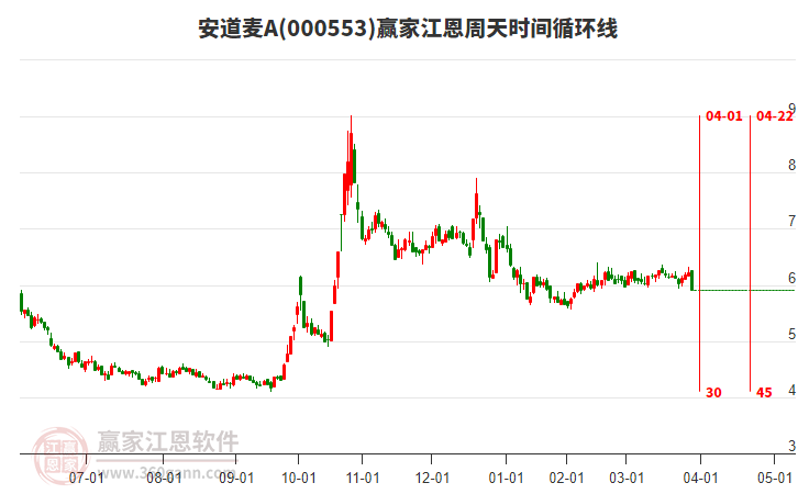 000553安道麥A江恩周天時(shí)間循環(huán)線(xiàn)工具