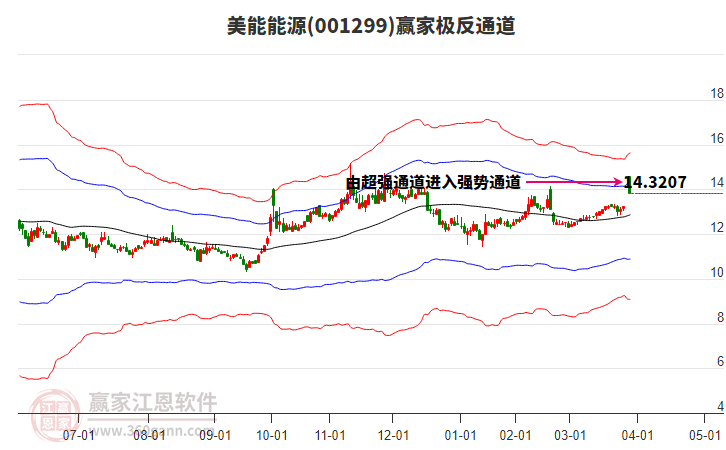 001299美能能源贏家極反通道工具 001299美能能源贏家極反通道工具