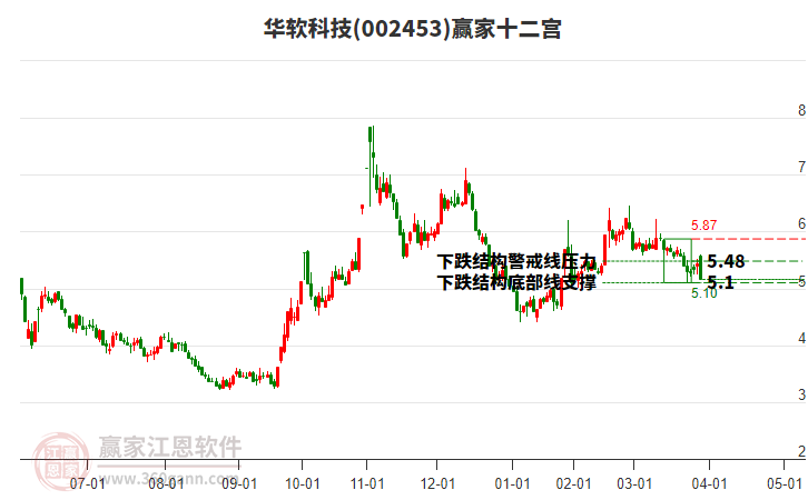 002453華軟科技贏家十二宮工具