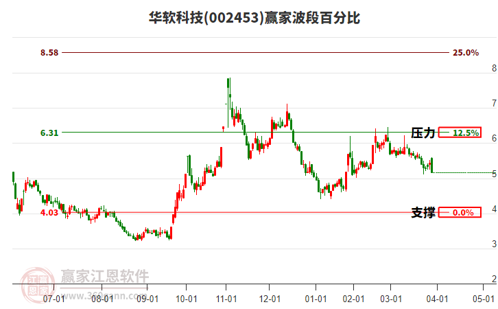 002453華軟科技波段百分比工具