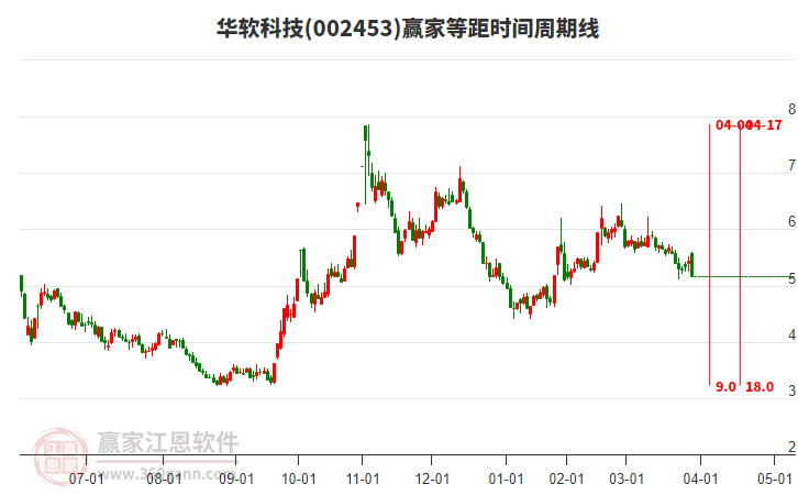 002453華軟科技等距時(shí)間周期線工具