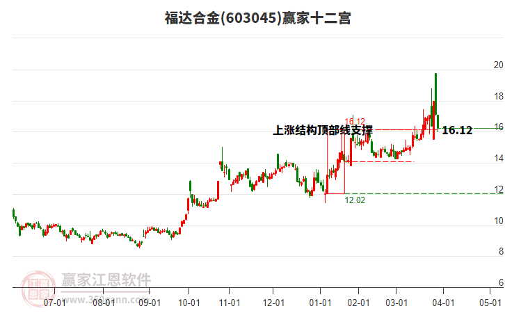 603045福達(dá)合金贏家十二宮工具