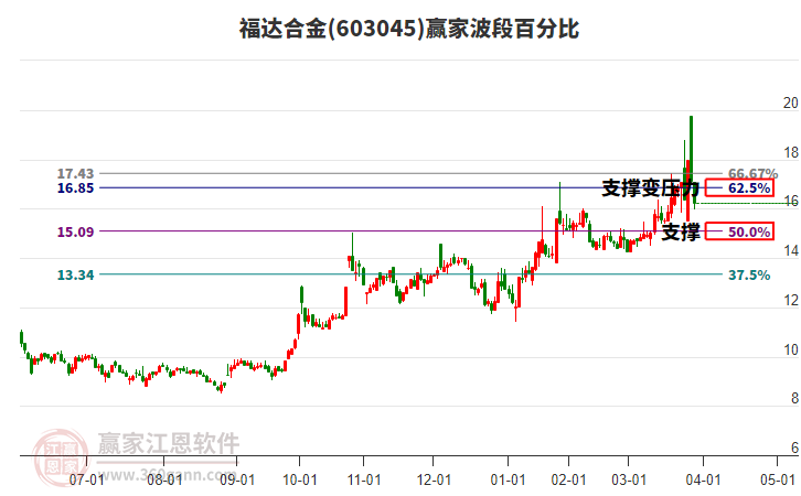 603045福達(dá)合金波段百分比工具