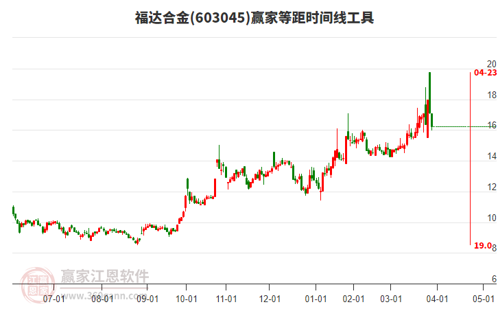 603045福達(dá)合金等距時間周期線工具
