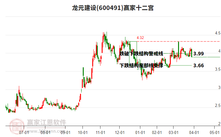 600491龍?jiān)ㄔO(shè)贏家十二宮工具 600491龍?jiān)ㄔO(shè)贏家十二宮工具