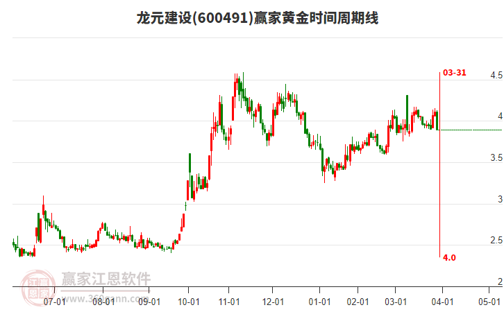 600491龍?jiān)ㄔO(shè)黃金時(shí)間周期線工具 600491龍?jiān)ㄔO(shè)黃金時(shí)間周期線工具