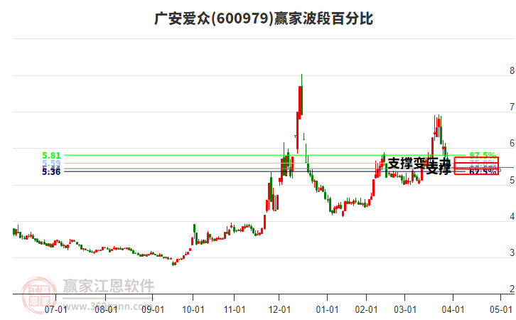 600979廣安愛眾波段百分比工具 600979廣安愛眾波段百分比工具