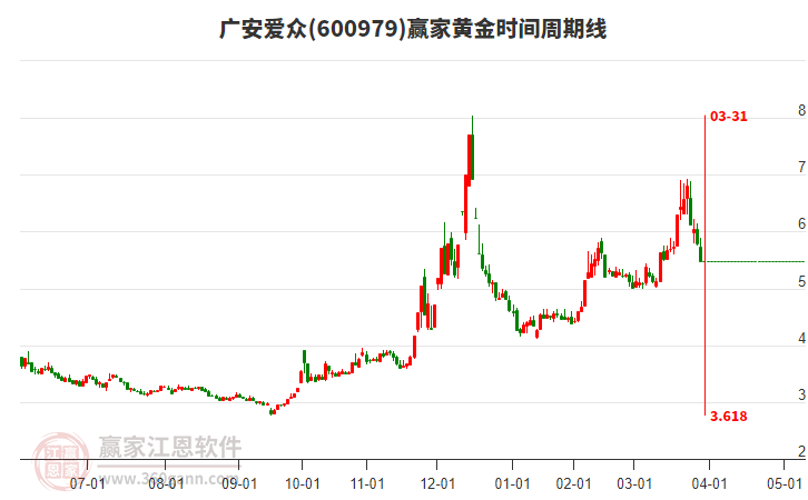 600979廣安愛眾黃金時間周期線工具 600979廣安愛眾黃金時間周期線工具
