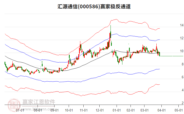 000586匯源通信贏家極反通道工具 000586匯源通信贏家極反通道工具