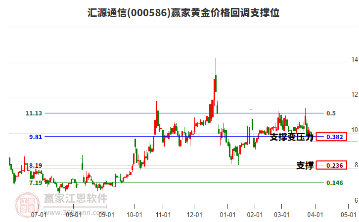 000586匯源通信黃金價(jià)格回調(diào)支撐位工具 000586匯源通信黃金價(jià)格回調(diào)支撐位工具