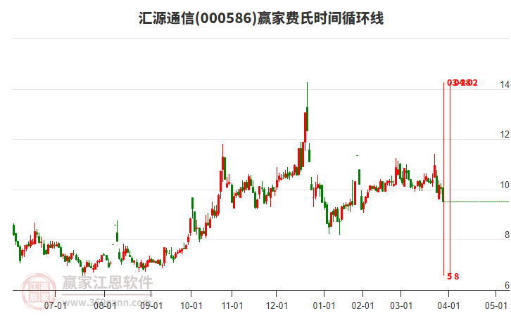 000586匯源通信費(fèi)氏時(shí)間循環(huán)線工具 000586匯源通信費(fèi)氏時(shí)間循環(huán)線工具