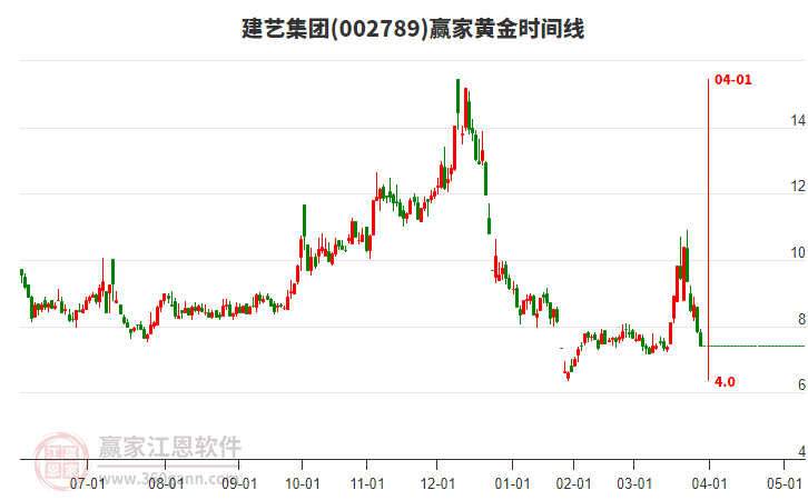 002789建藝集團黃金時間周期線工具