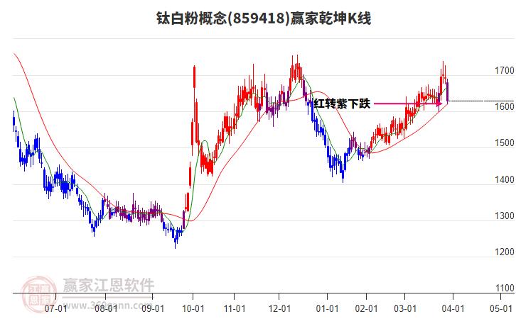 859418鈦白粉贏家乾坤K線工具 859418鈦白粉贏家乾坤K線工具