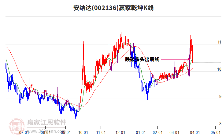 002136安納達(dá)贏家乾坤K線工具 002136安納達(dá)贏家乾坤K線工具