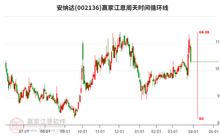 002136安納達(dá)江恩周天時(shí)間循環(huán)線工具 002136安納達(dá)江恩周天時(shí)間循環(huán)線工具