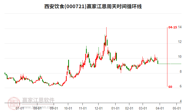 000721西安飲食江恩周天時(shí)間循環(huán)線工具 000721西安飲食江恩周天時(shí)間循環(huán)線工具