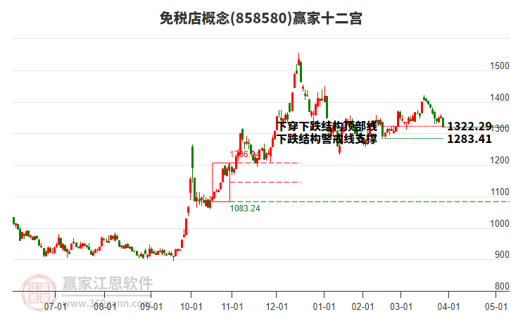 858580免稅店贏家十二宮工具