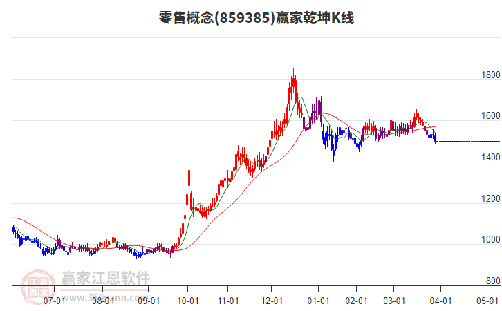 859385零售贏家乾坤K線工具