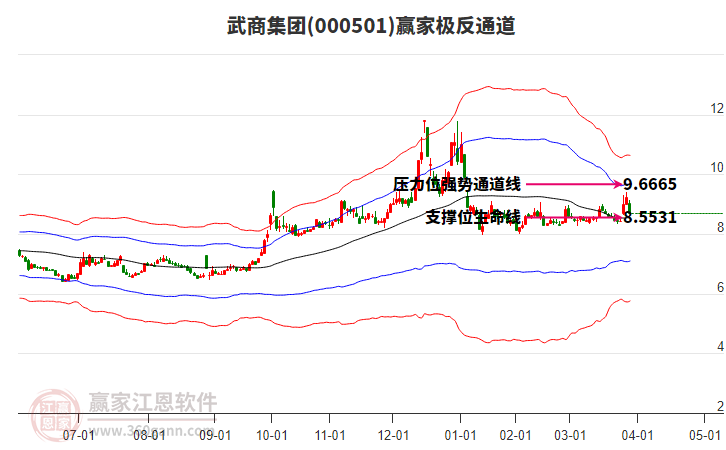 000501武商集團(tuán)贏家極反通道工具