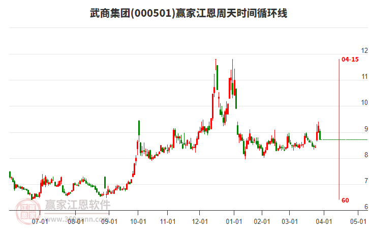 000501武商集團(tuán)江恩周天時間循環(huán)線工具