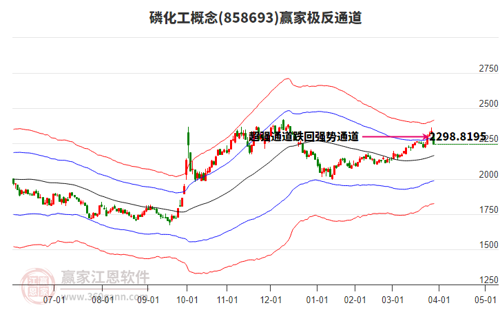 858693磷化工贏家極反通道工具