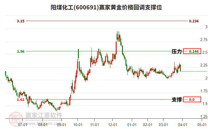600691陽煤化工黃金價格回調(diào)支撐位工具