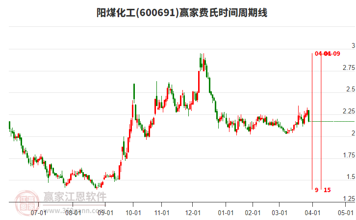 600691陽煤化工費氏時間周期線工具