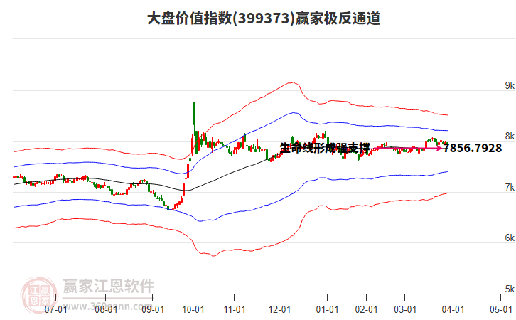 399373大盤價值贏家極反通道工具