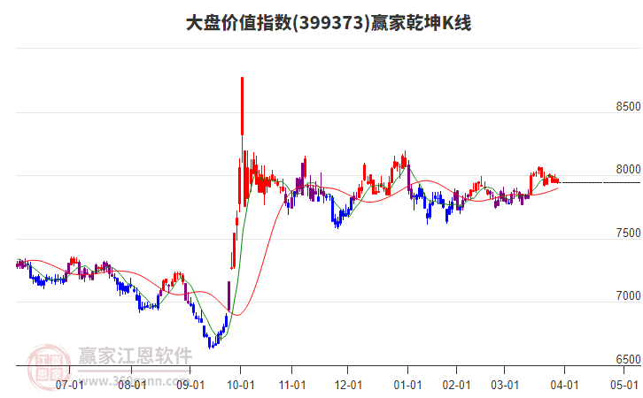 399373大盤價值贏家乾坤K線工具