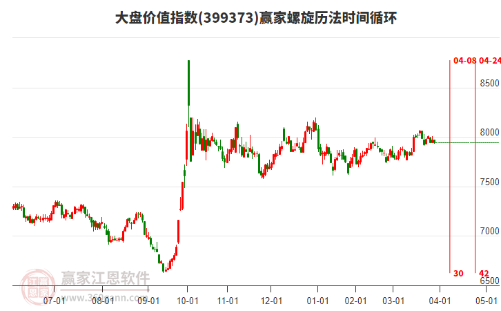 大盤價值指數(shù)贏家螺旋歷法時間循環(huán)工具