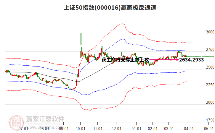000016上證50贏家極反通道工具 000016上證50贏家極反通道工具