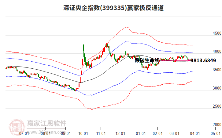 399335深證央企贏家極反通道工具