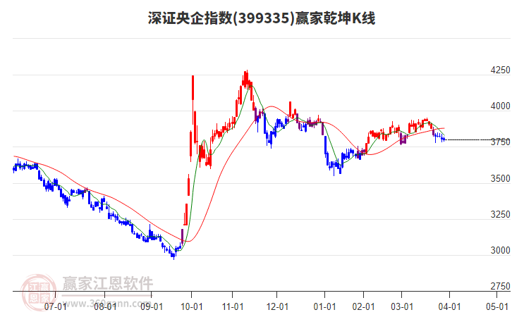 399335深證央企贏家乾坤K線工具