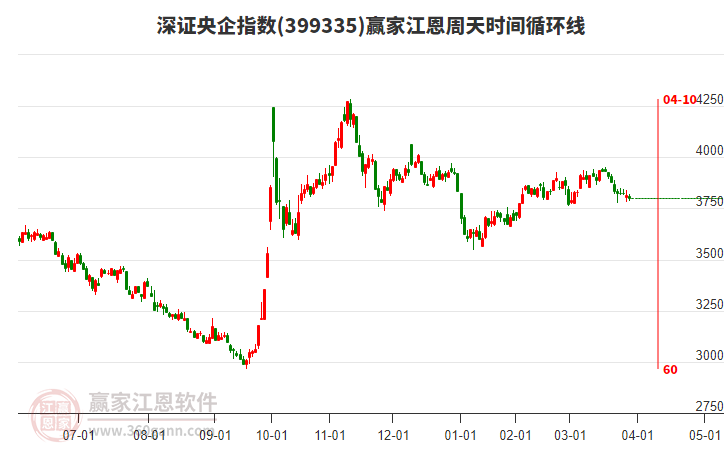 深證央企指數(shù)贏家江恩周天時(shí)間循環(huán)線工具