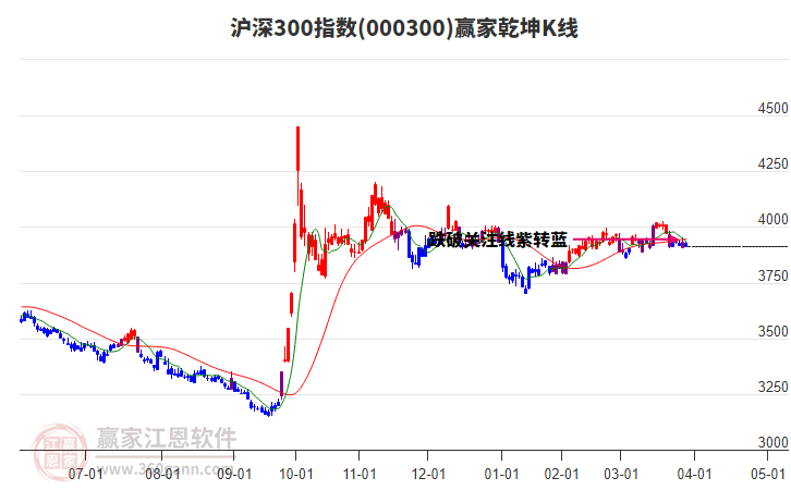 000300滬深300贏家乾坤K線工具