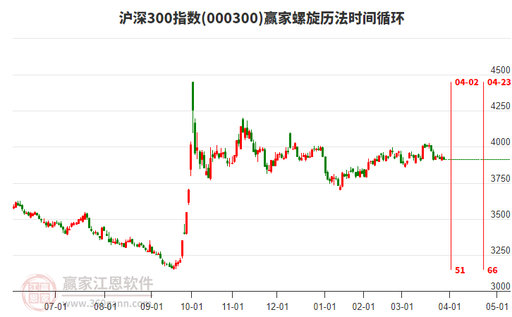 滬深300指數(shù)贏家螺旋歷法時間循環(huán)工具