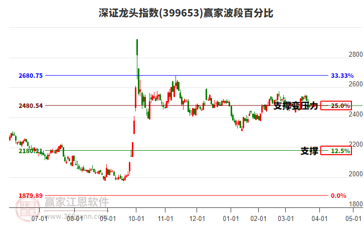 深證龍頭指數(shù)贏家波段百分比工具