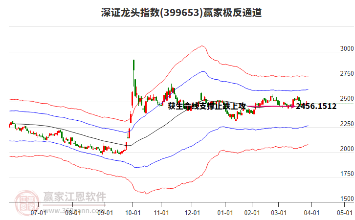 399653深證龍頭贏家極反通道工具