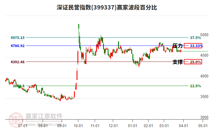 深證民營指數(shù)贏家波段百分比工具