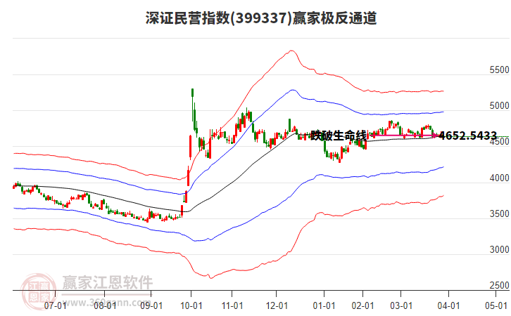 399337深證民營贏家極反通道工具