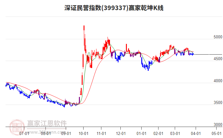 399337深證民營贏家乾坤K線工具