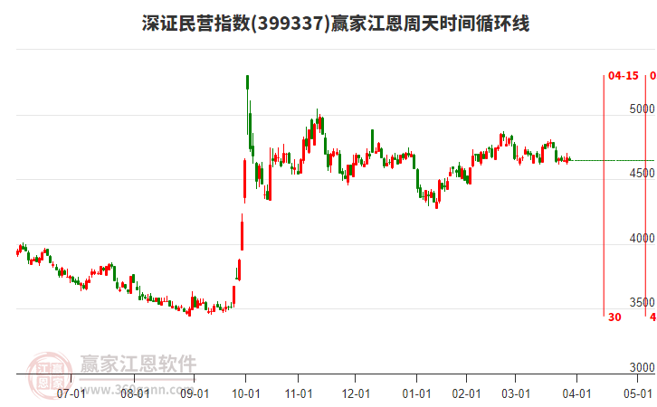 深證民營指數(shù)贏家江恩周天時間循環(huán)線工具