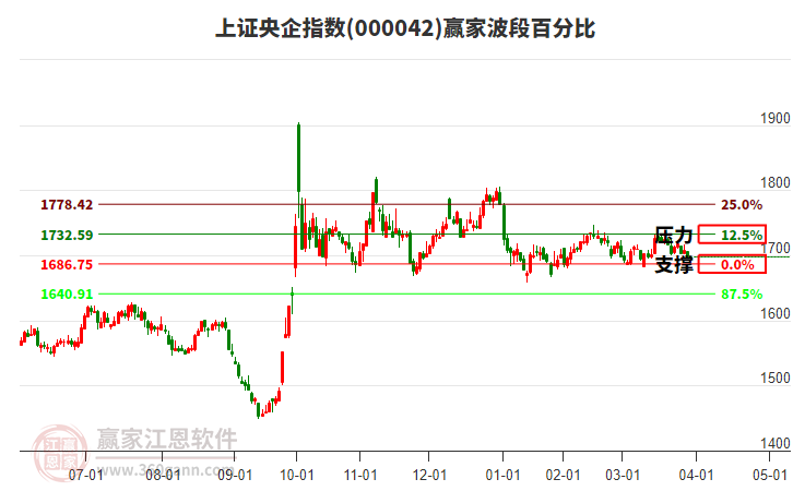 上證央企指數(shù)贏家波段百分比工具