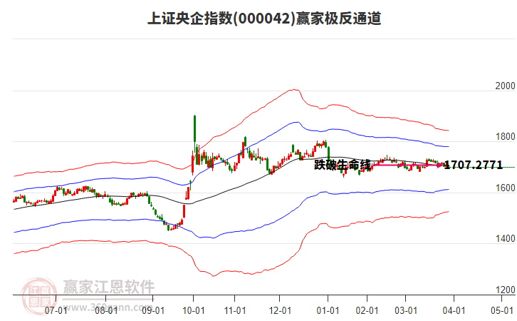 000042上證央企贏家極反通道工具