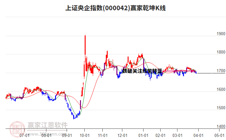 000042上證央企贏家乾坤K線工具