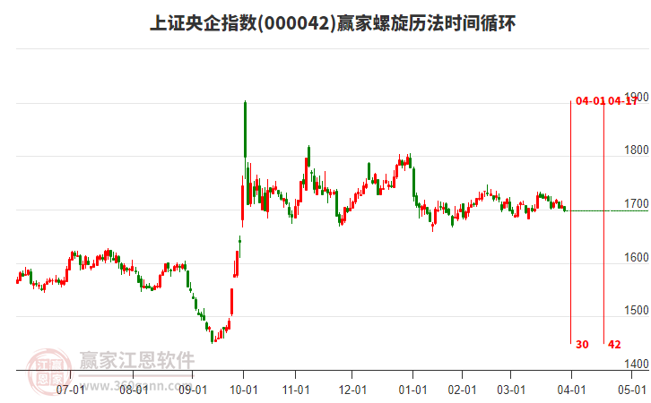 上證央企指數(shù)贏家螺旋歷法時(shí)間循環(huán)工具