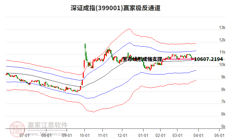 399001深證成指贏家極反通道工具 399001深證成指贏家極反通道工具