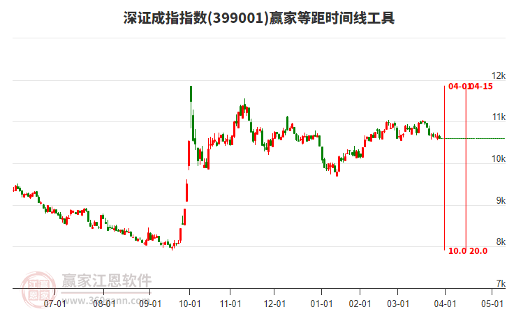 深證成指贏家等距時(shí)間周期線工具 深證成指贏家等距時(shí)間周期線工具